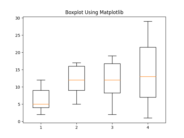 在 Python 中使用 Matplotlib 制作多个箱线图